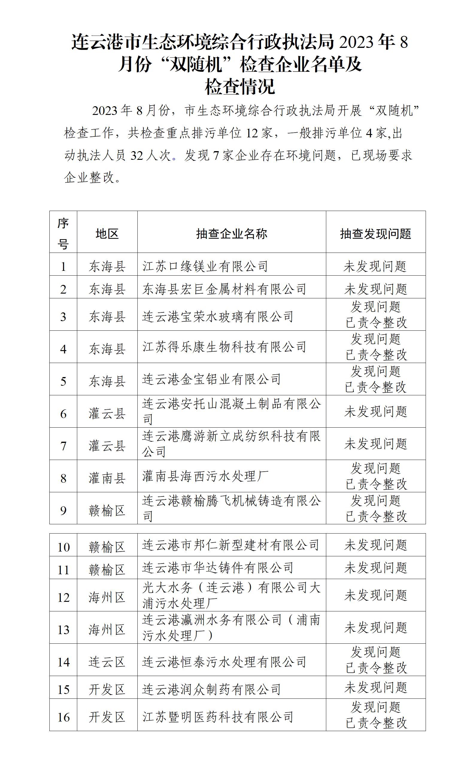 市生態(tài)環(huán)境綜合行政執(zhí)法局2023年8月份“雙隨機(jī)”檢查企業(yè)名單及檢查情況.jpg