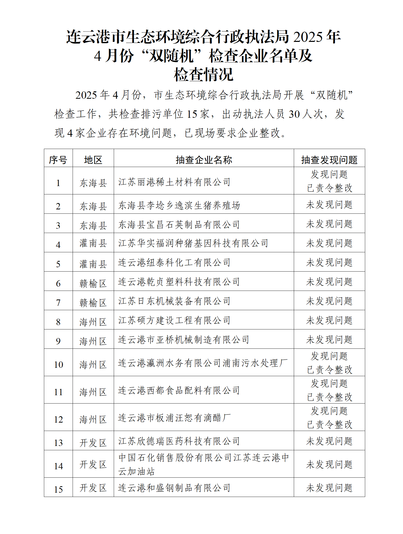 市生態(tài)環(huán)境綜合行政執(zhí)法局2025年4月份“雙隨機(jī)”檢查企業(yè)名單及檢查情況.png