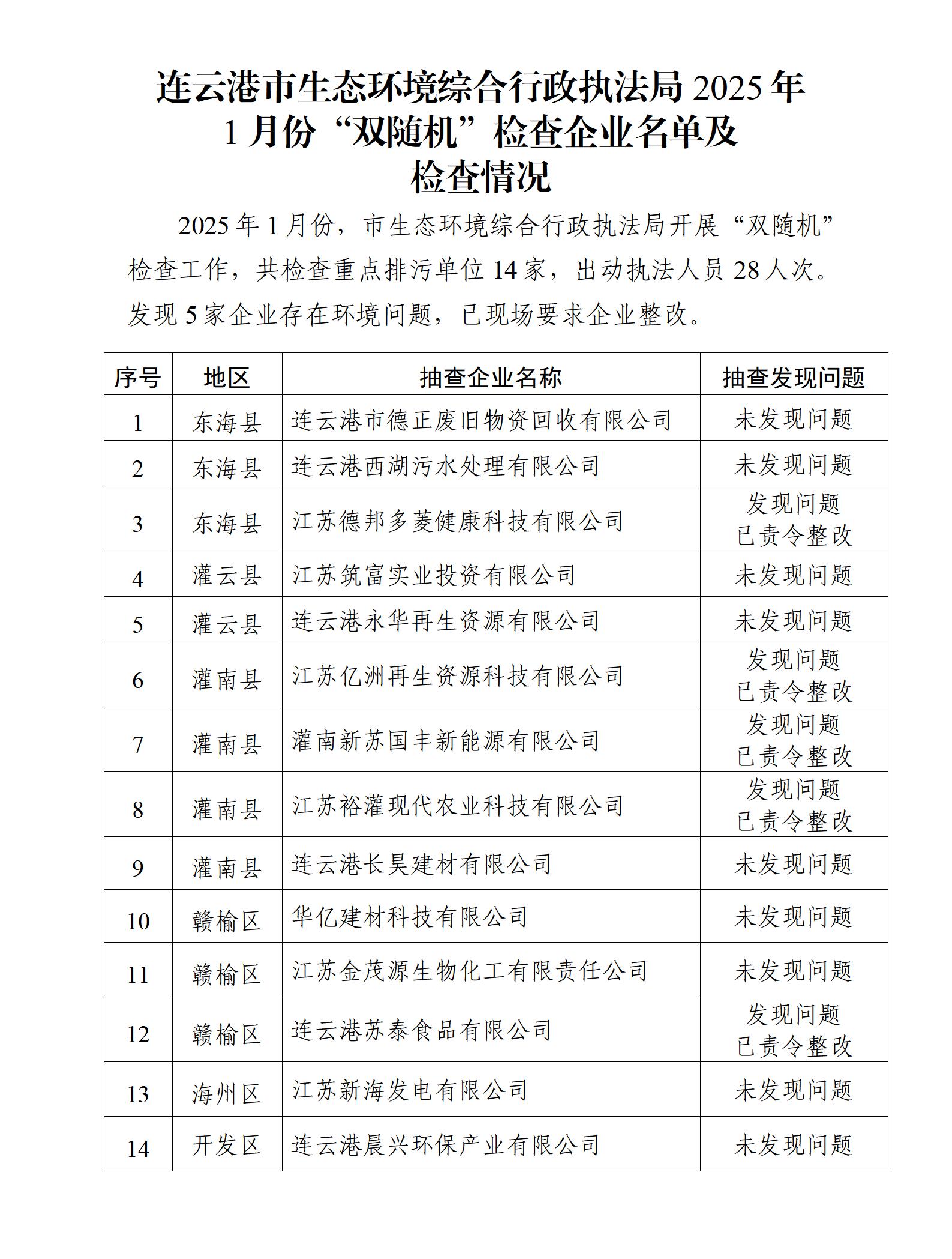 市生態環境綜合行政執法局2025年1月份“雙隨機”檢查企業名單及檢查情況.jpg
