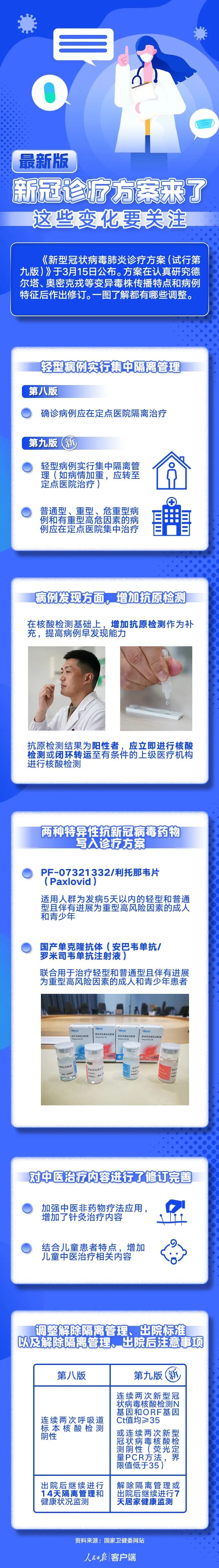 一圖讀懂！第九版新冠診療方案，這些變化要關注！.jpg