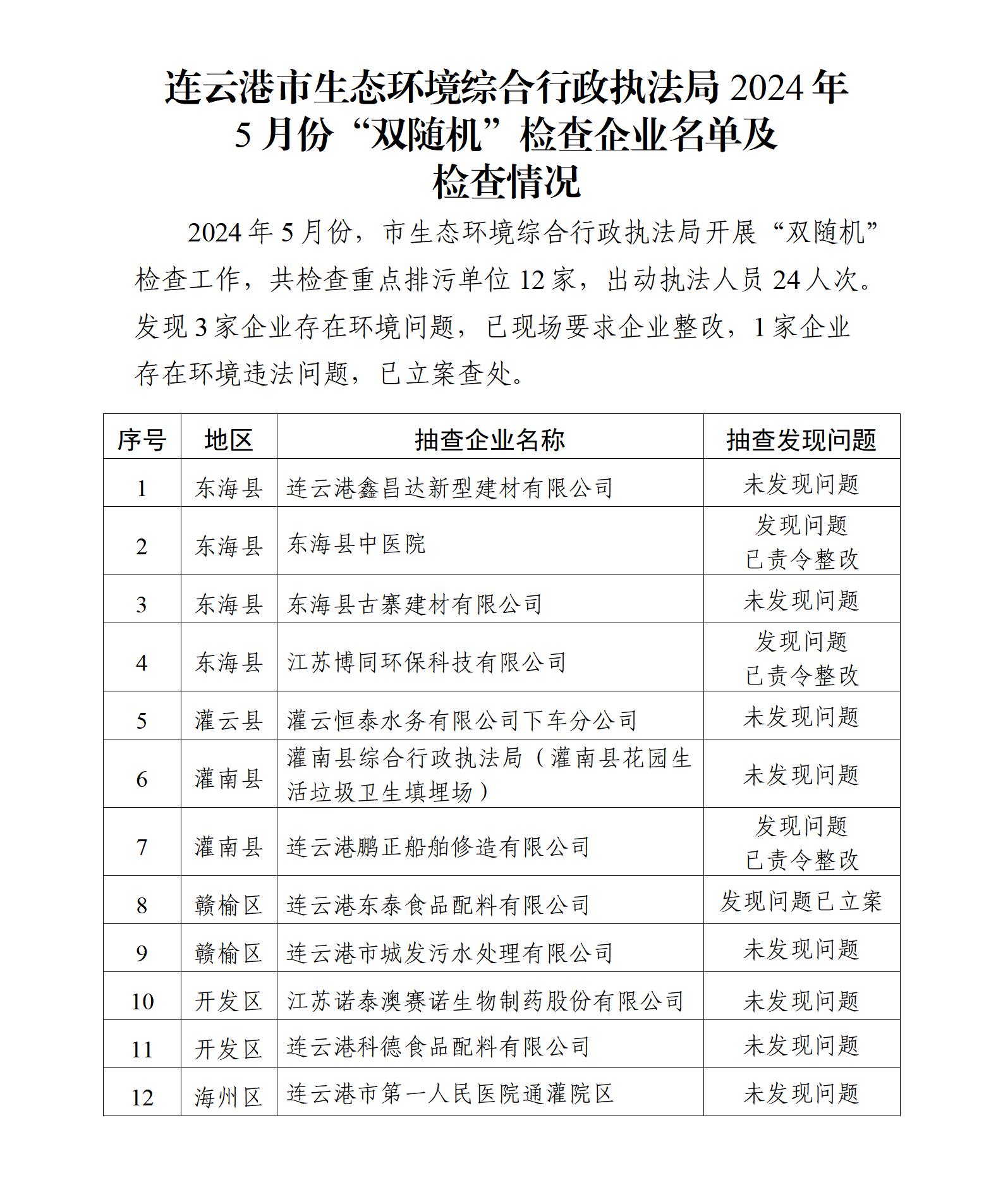 市生態(tài)環(huán)境綜合行政執(zhí)法局2024年5月份“雙隨機(jī)”檢查企業(yè)名單及檢查情況.jpg
