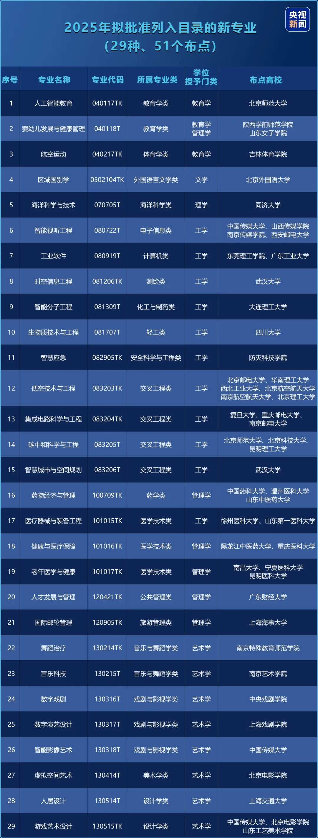 今年起，新增29種本科專業.webp.jpg