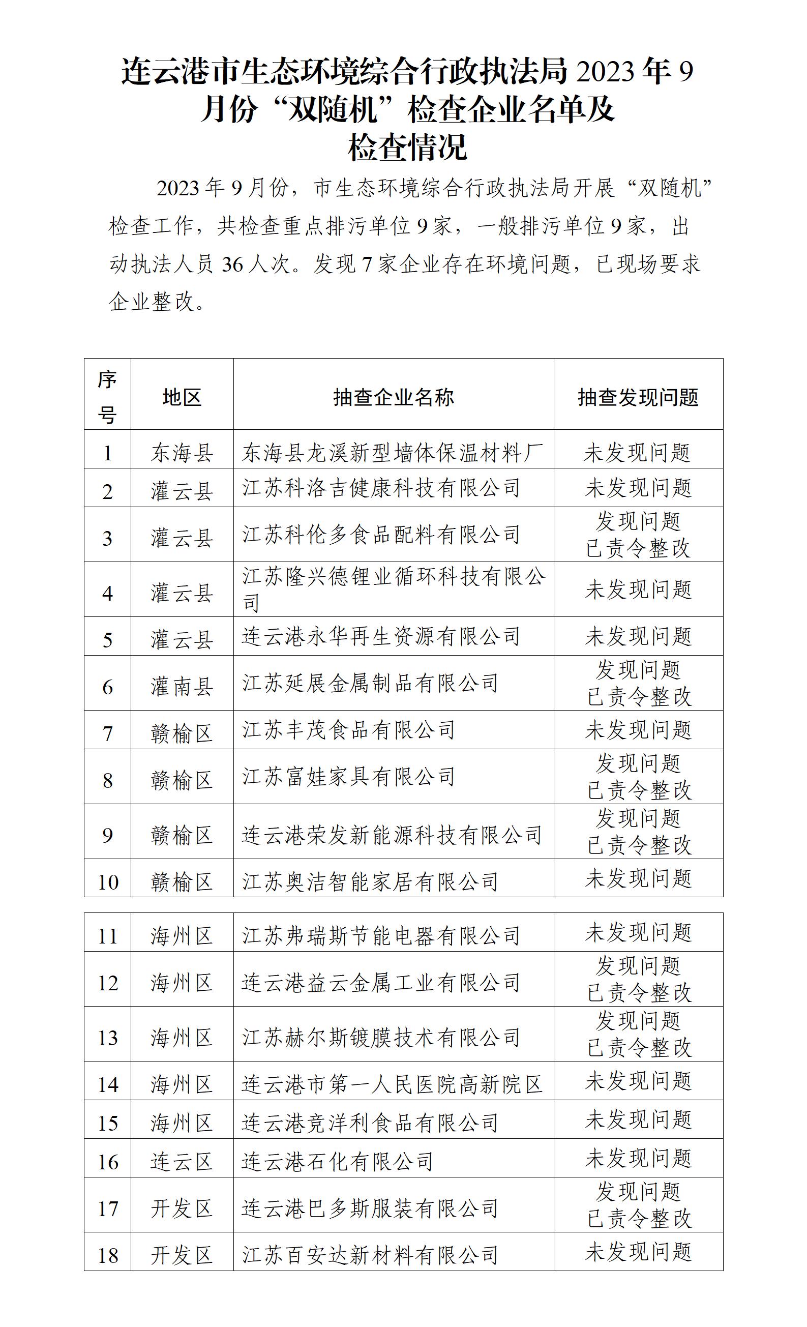 市生態環境綜合行政執法局2023年9月份“雙隨機”檢查企業名單及檢查情況.jpg