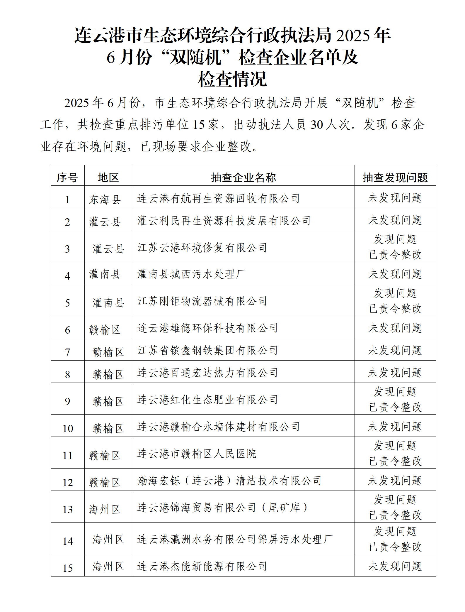 市生態(tài)環(huán)境綜合行政執(zhí)法局2025年6月份“雙隨機(jī)”檢查企業(yè)名單及檢查情況.png