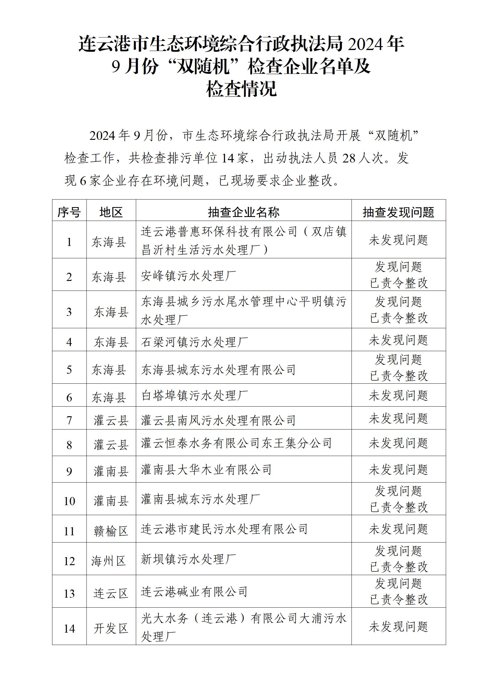 市生態(tài)環(huán)境綜合行政執(zhí)法局2024年9月份“雙隨機”檢查企業(yè)名單及檢查情況.jpg